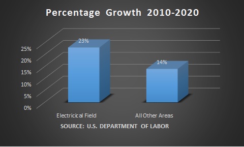 Electrician Growth