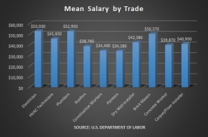 Electrician Salary: How Much Do Electricians Make?