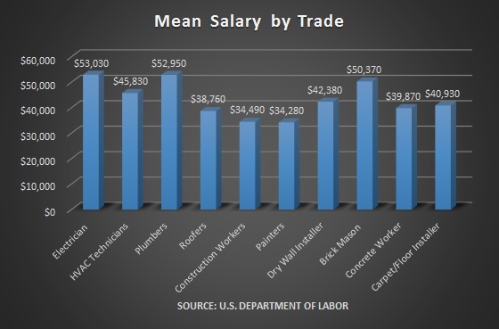 Mean Salary for Construction Workers